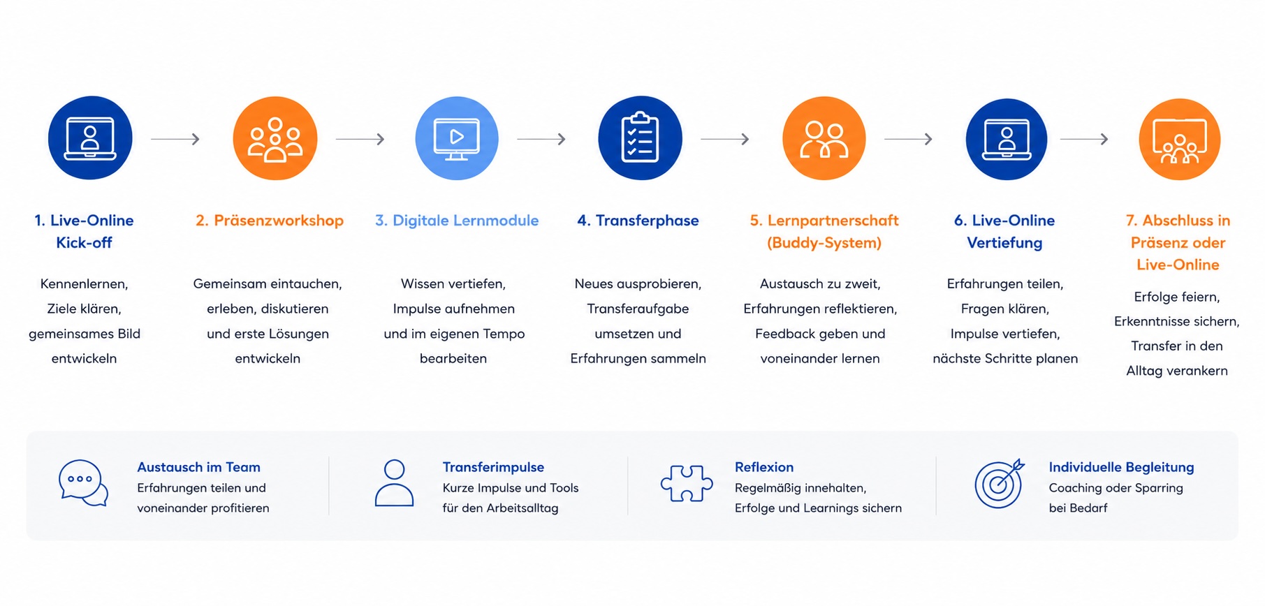 Blended Learning Beispiel