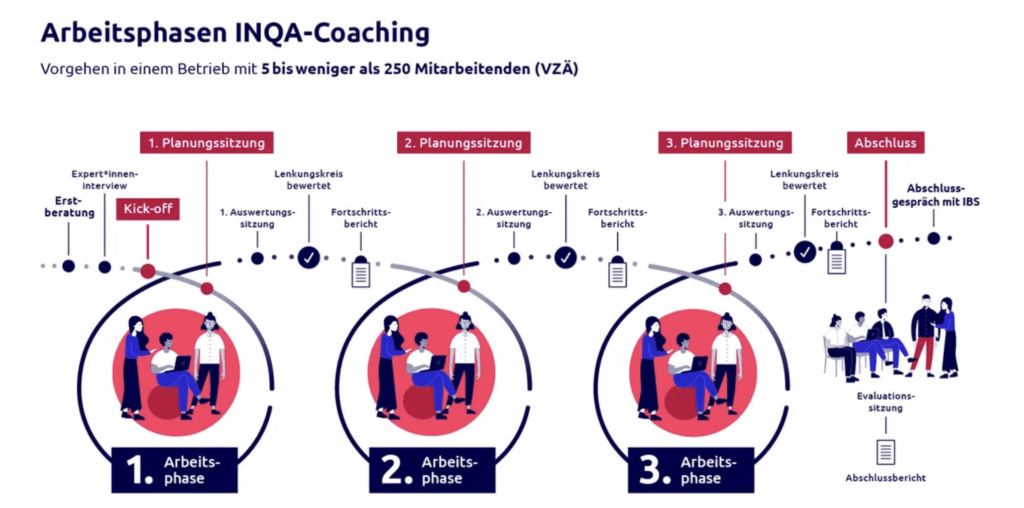 INQA Arbeitsphasen