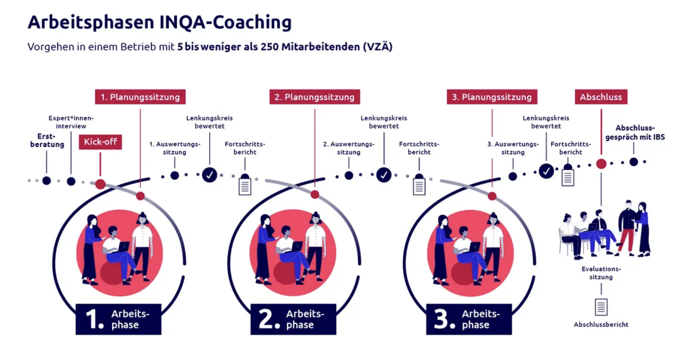 INQA Arbeitsphasen