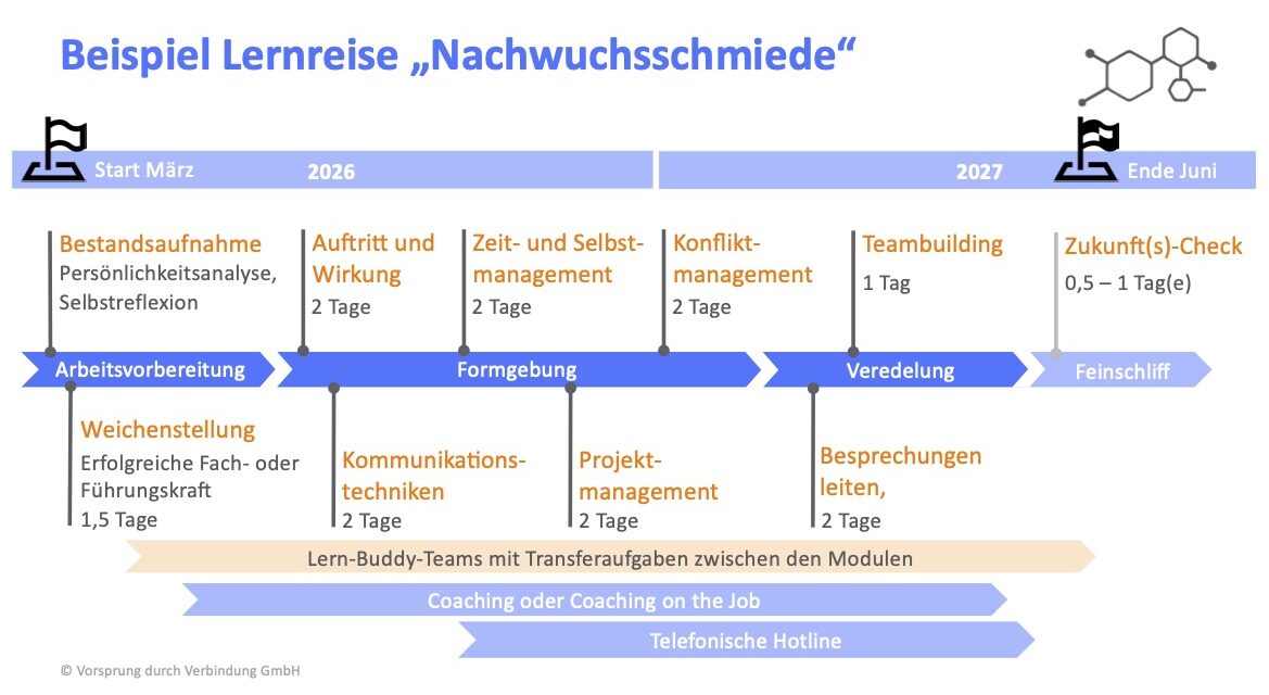 Lernreise